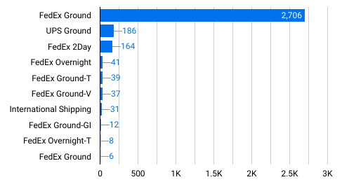 Data Clean Up in Looker Studio - finale Ansicht