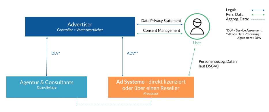 Data ownership based setup