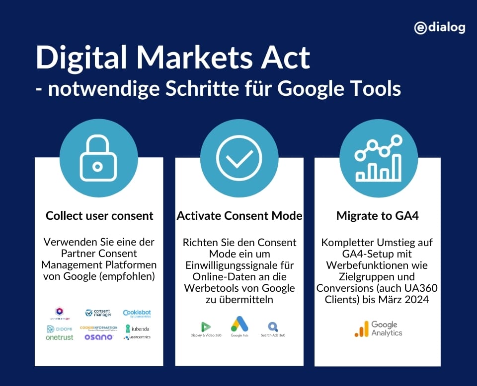 notwendige Schritte für Google Tools durch den Digital Markets Act