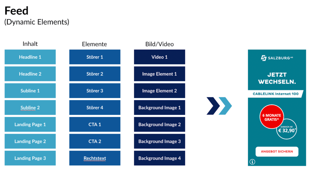 Dynamic Ad Templates - Feed definition