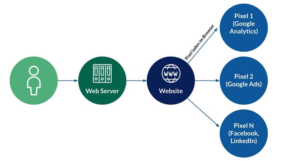 Traditionelles Tracking