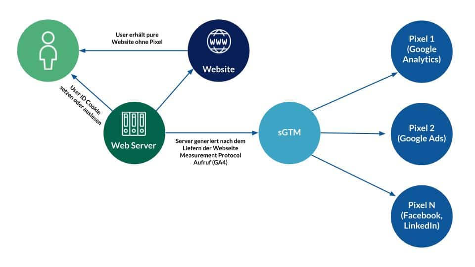 Serverseitiges Tracking