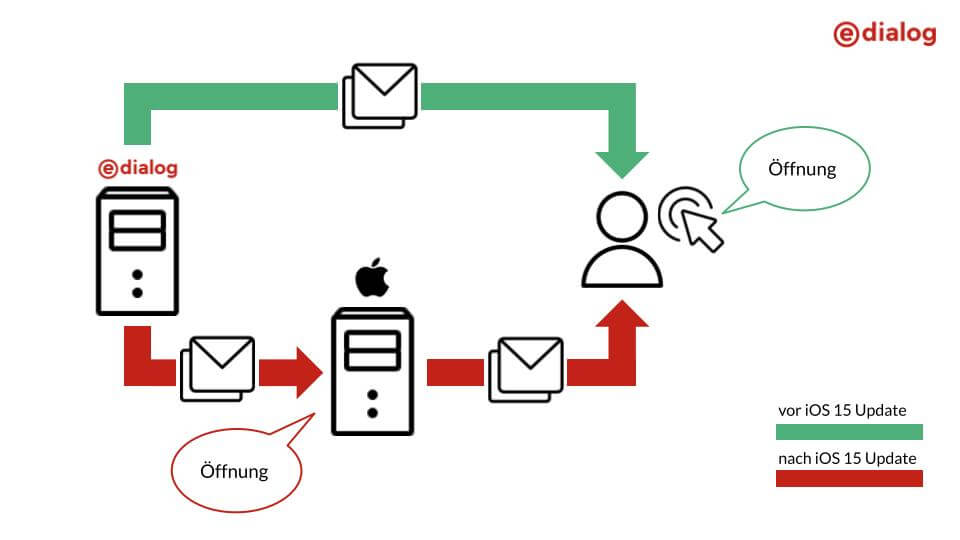 Auswirkung auf Öffnungsrate