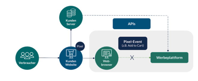 facebook-Conversion-API