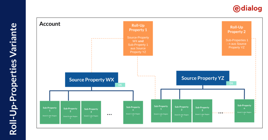 GA4 Rollup Properties Struktur