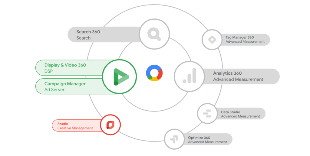 Ein Überblick der Google Marketing Platform