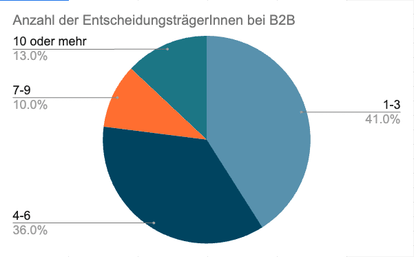 Anzahl der Entscheidungsträger*innen bei B2B