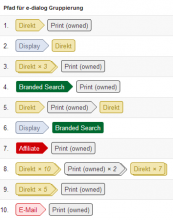 Klickpfade in der Customer Journey
