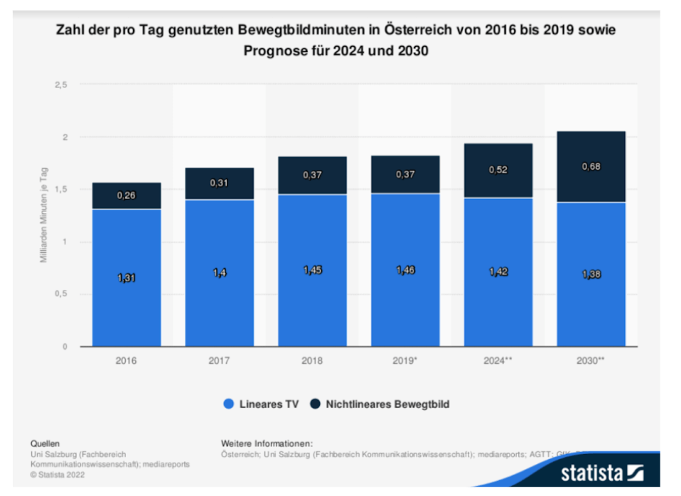 Lineares VS. nicht lineares Bewegtbild