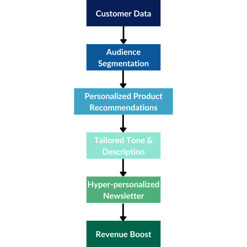 Marketing-Strategien mit Generative AI