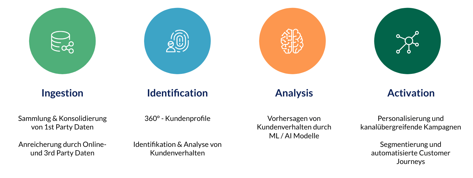 Mindestanforderungen an eine CDP