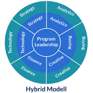 Sourcing Modell Hybrid
