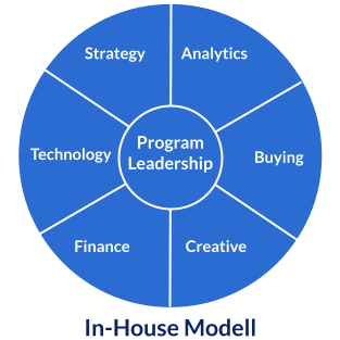 Sourcing Modell Inhouse