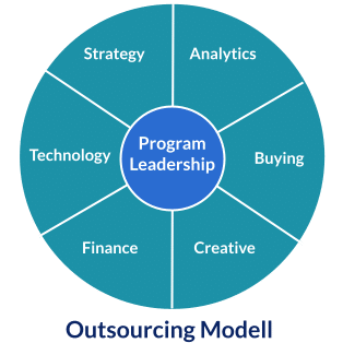 Sourcing Modell Outsourcing