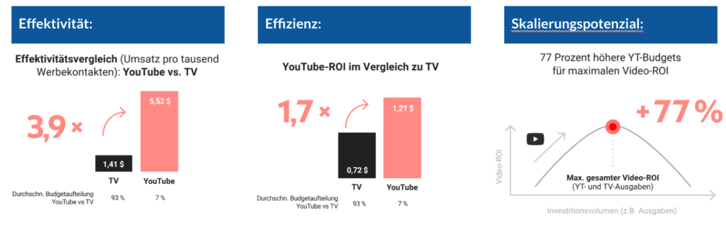 Bewegtbildnutzung - Nielsen Studie