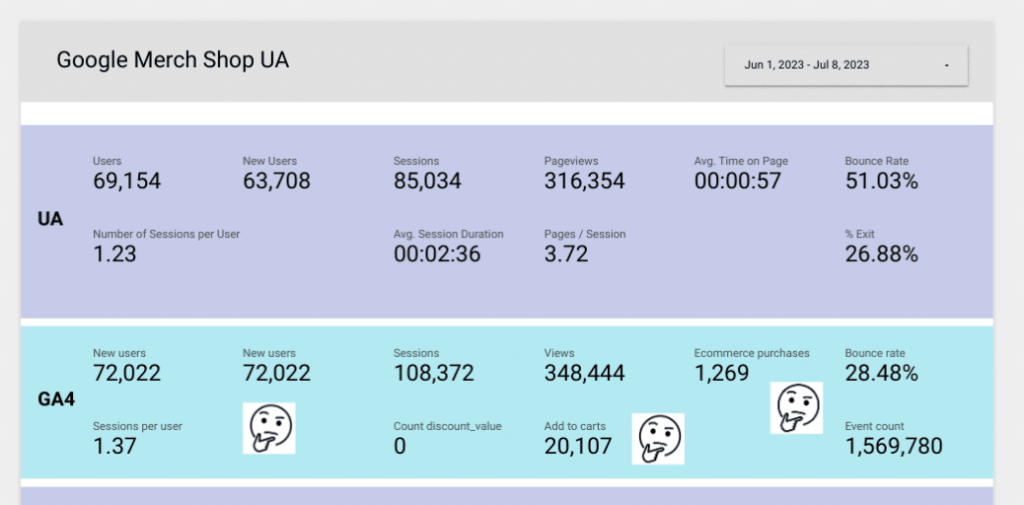 Migration UA zu GA4 in Looker Studio