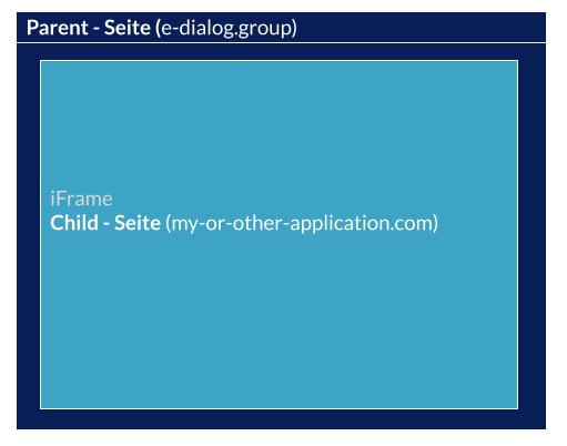 Beispiel: Parent Seite iFrame Child Seite
