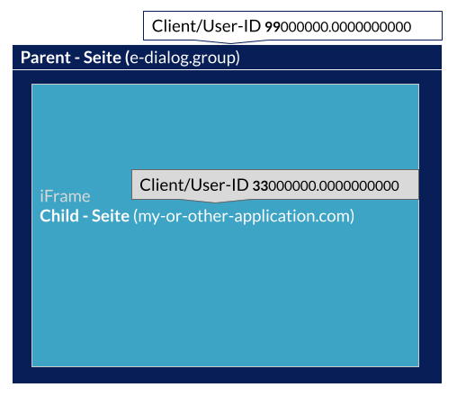 Beispiel Parent Seite iFrame Child Seite User Client IDs