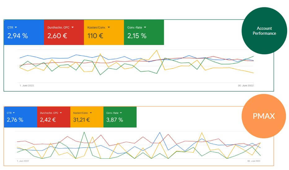 Performance Max Kampagnen im Vergleich