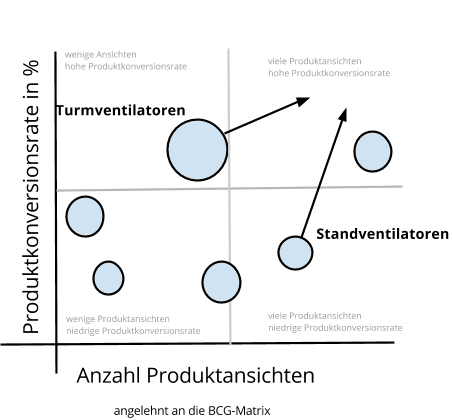 Produktportfolio Analyse im eCommerce Teil 1