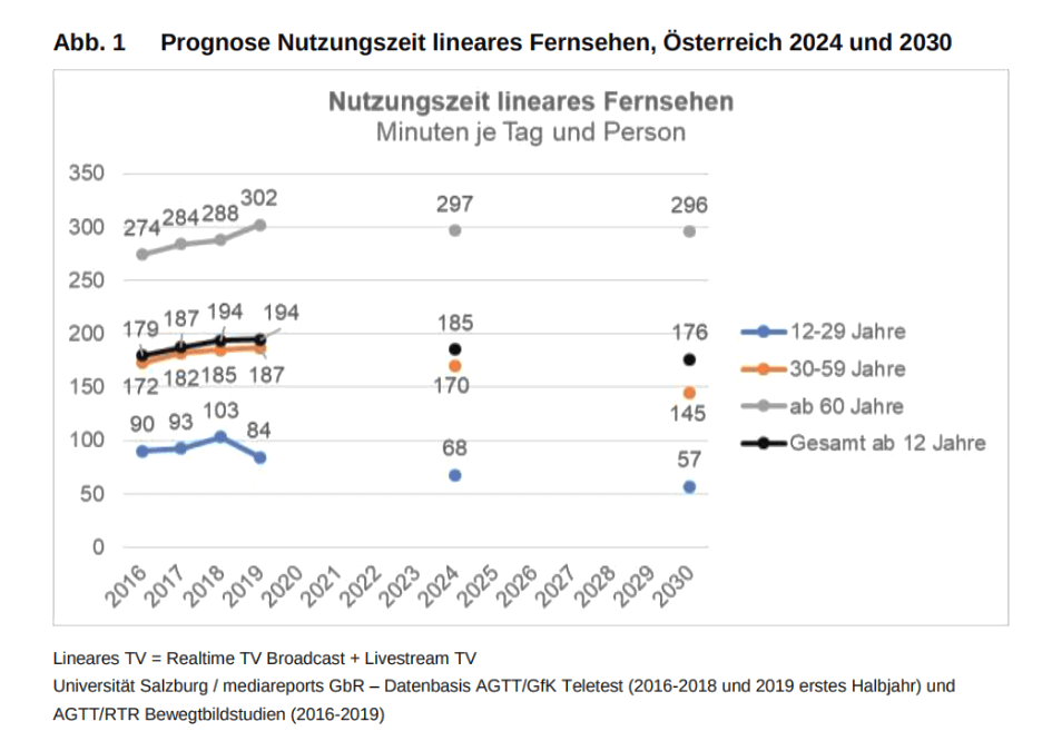Bewegtbildnutzung - Prognose lineares TV