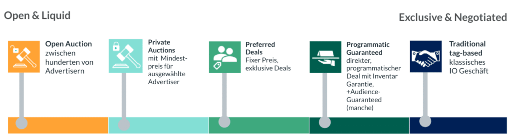 Programmatische Deal-Arten