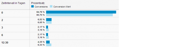 Recency Analyse vor Telefonanrufen