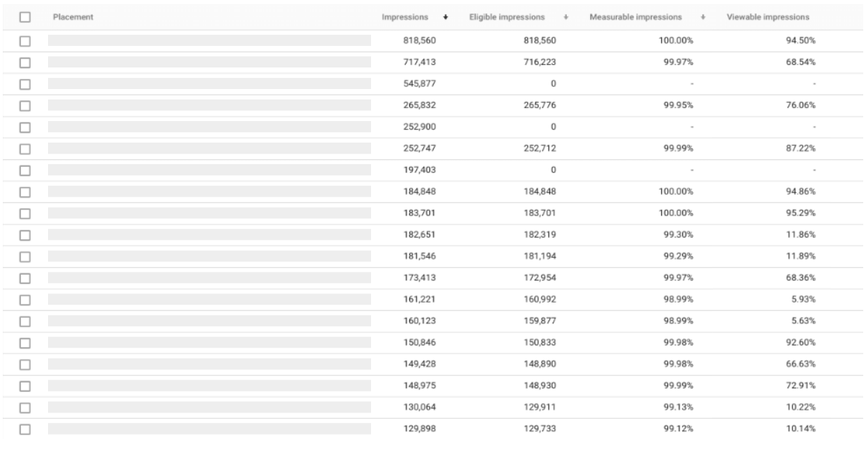 Kampagneninsights - Active View