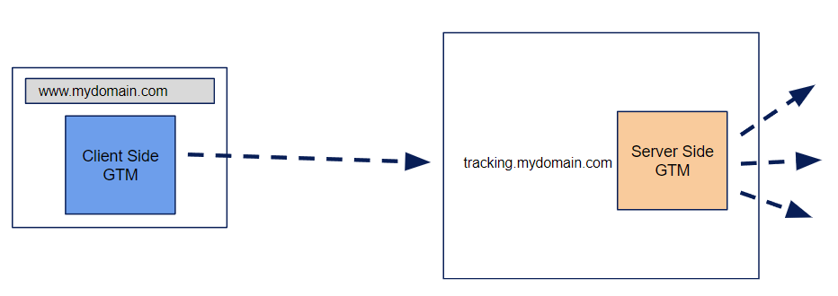 ssGTM Zuweisung Tracking Subdomain 1