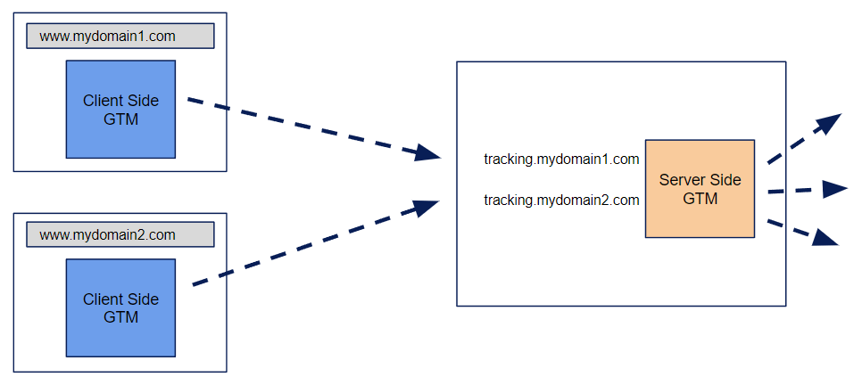ssGTM Zuweisung Tracking Subdomain 1