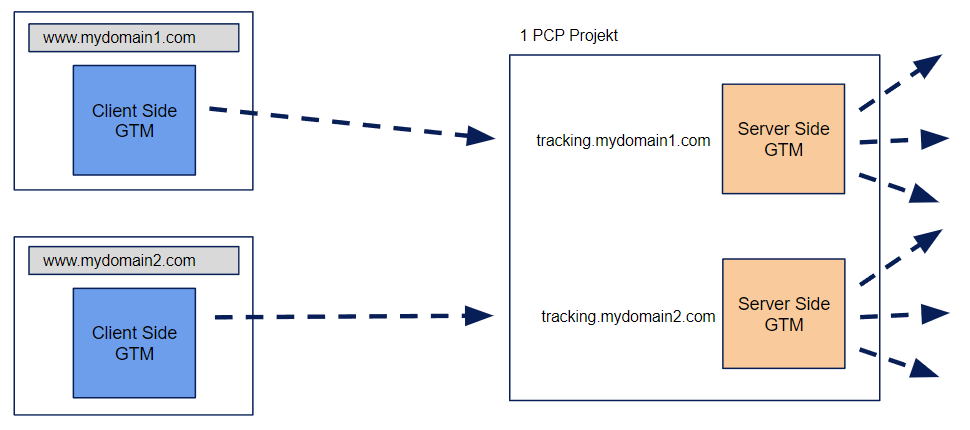 ssGTM Zuweisung Tracking Subdomain 1