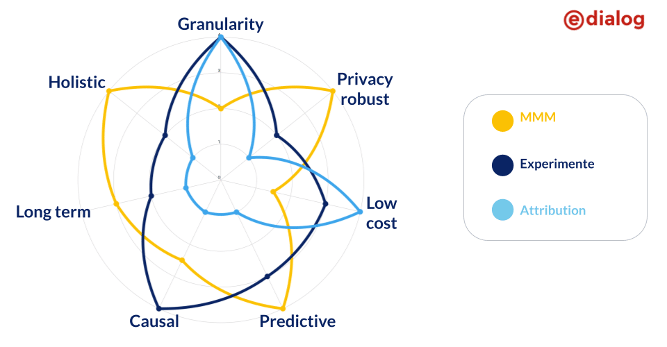 Stärken und Schwächen der Modelle zur Marketingbeurteilung