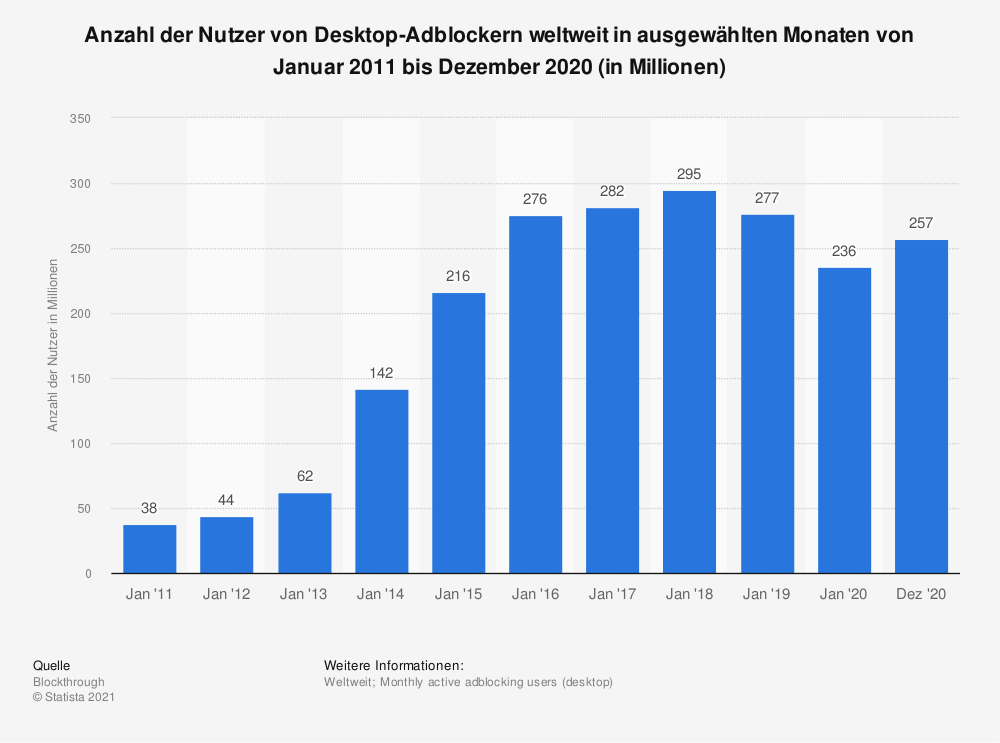 Nutzer von Adblockern weiltweit bis Dzember 2020