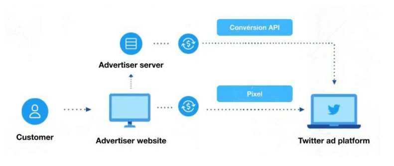 Twitter Ads Update - CAPI