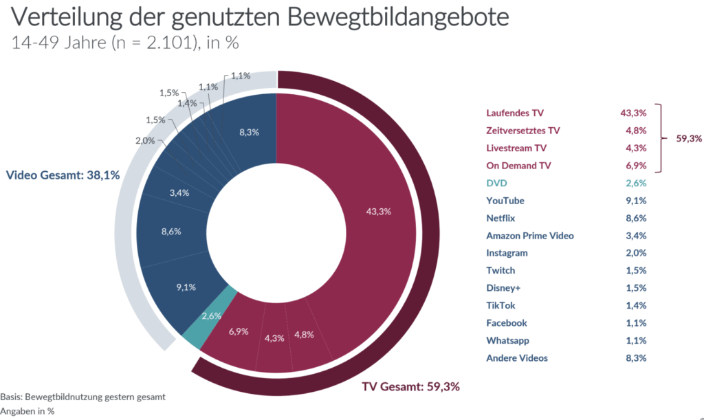 Verteilung der genutzten Bewegtbilangebote