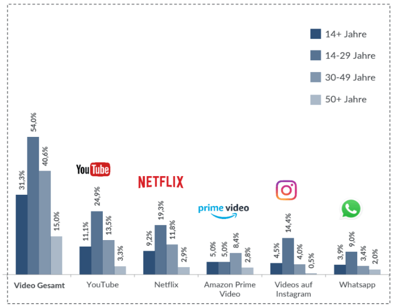 Videoplattformen nach Altersgruppen