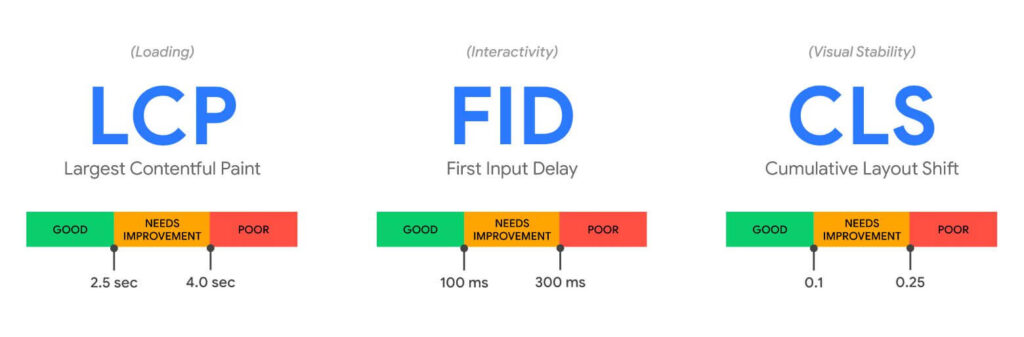 Google Web Vitals - KPIs