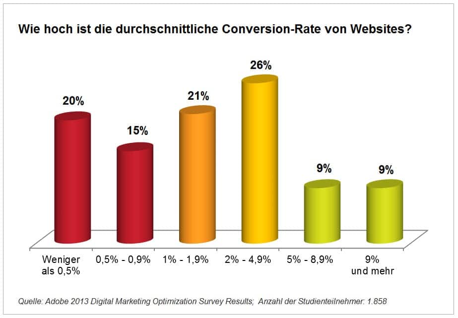 Conversion-Optimierung als Konkurrenzvorsprung nutzen