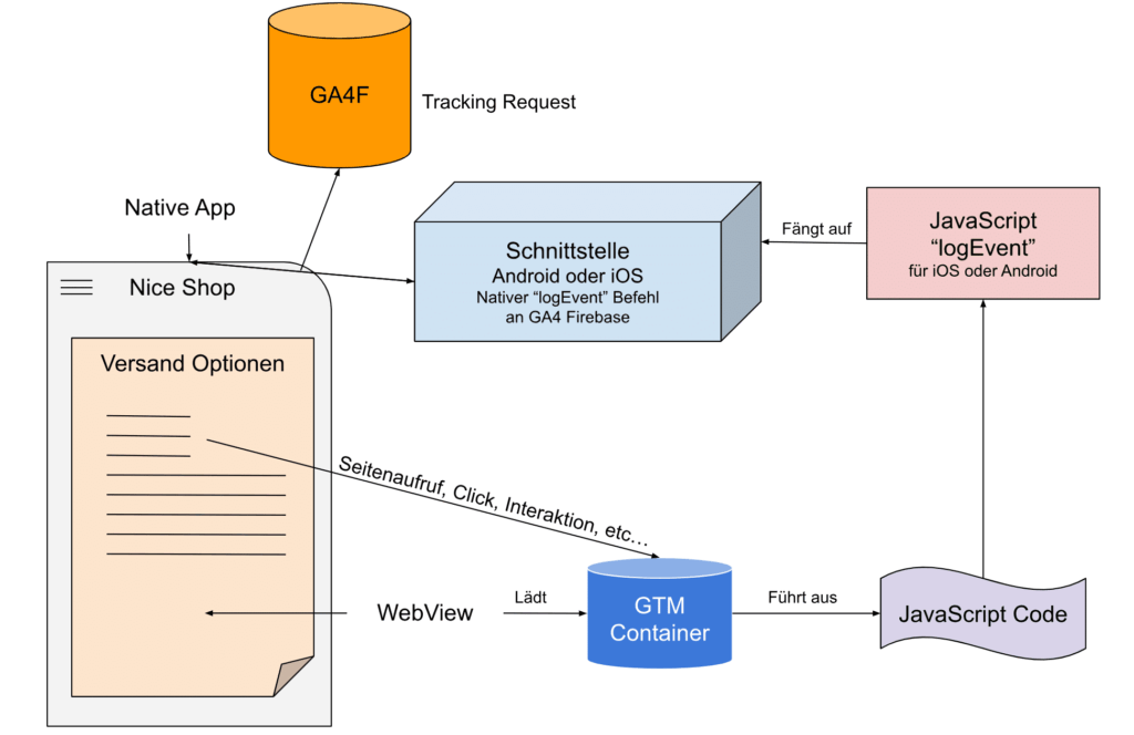 Die Schnittstelle für WebViews