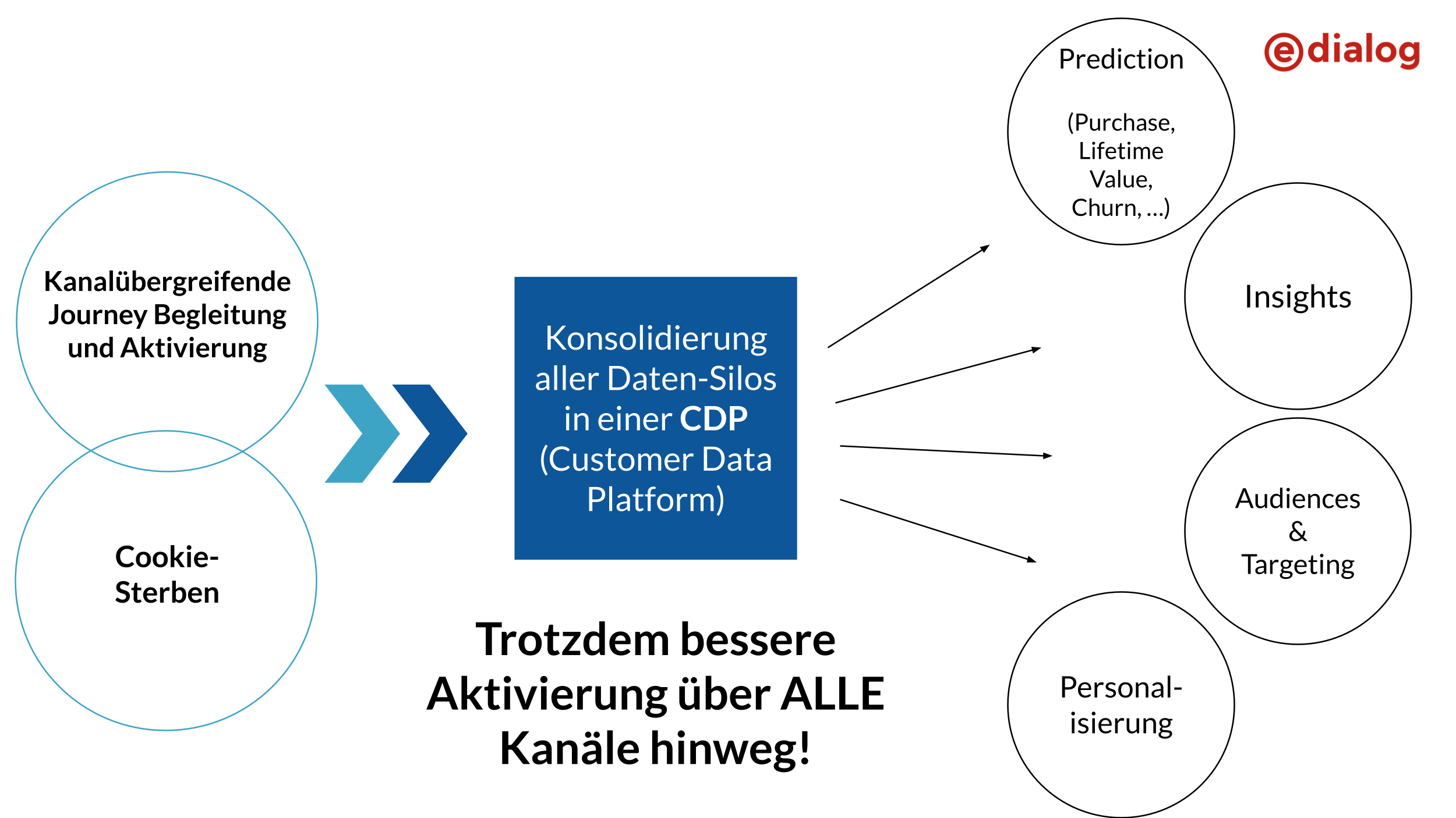 Gegenüberstellung der Herausforderungen im Marketing wie Kanalübergreifende Journey-Begleitung und Aktivierung sowie Cookie-Sterben mit Einsatzgebieten einer CDP wie Prediction, Insights, Audiences & Targeting oder Personalisierung im Marketing