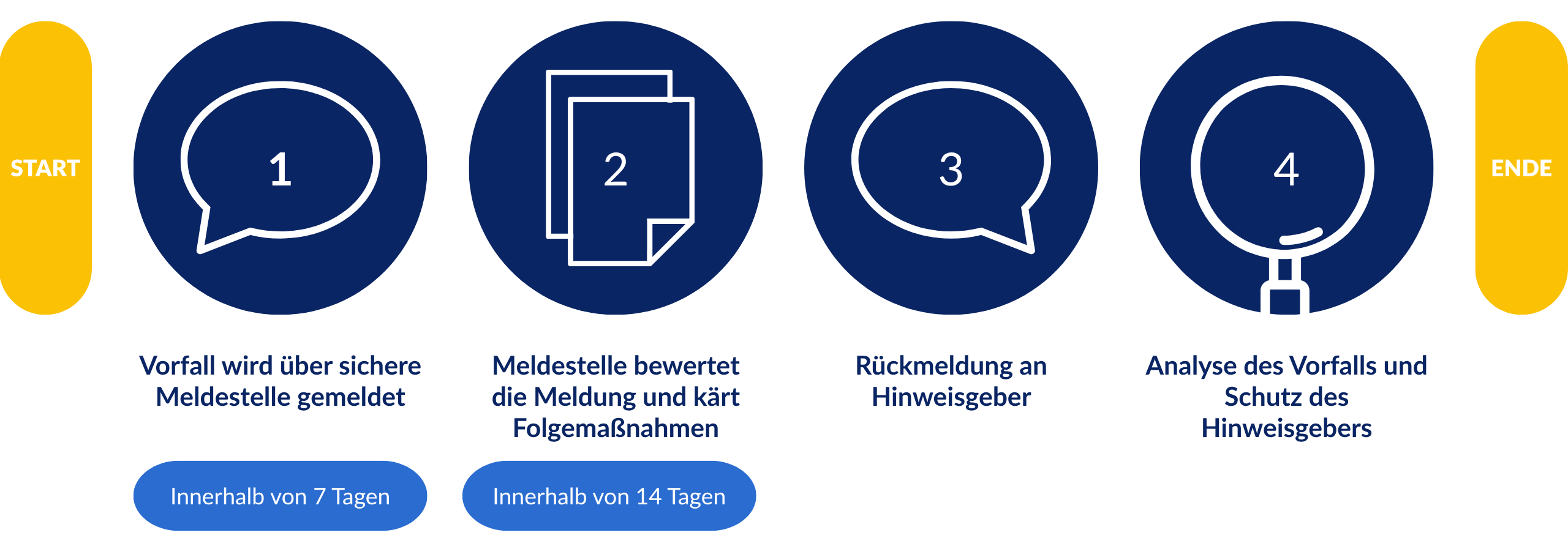 Der Prozess des Hinweisgeberschutz-Verfahrens besteht aus 4 Schritten: 1. Der Vorfall wird über die sichere Meldestelle gemeldet. 2. Die Meldestelle bewertet die Meldung und klärt Folgemaßnahmen. 3. Es efolgt die Rückmeldung an den Hinweisgeber. 4. Analyse des Vorfalls und Schutz des Hinweisgebers.
