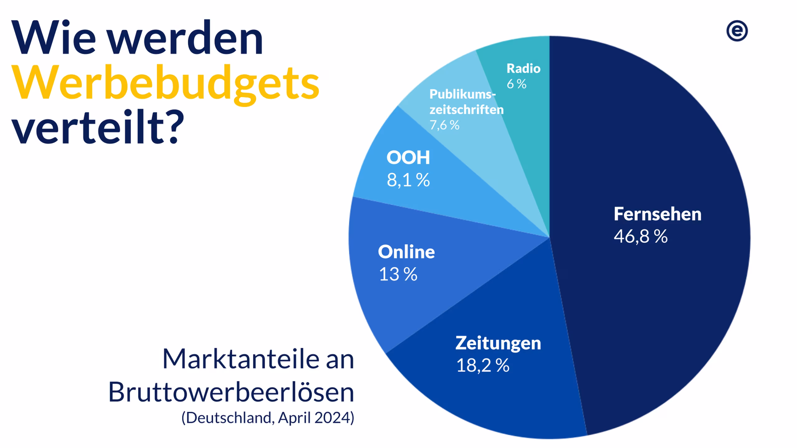 Die Verteilung von Werbebudgets auf die Werbekanäle anhand von Marktanteilen an Bruttowerbeerlösen zeigt einen Anteil von 46,8% für TV.