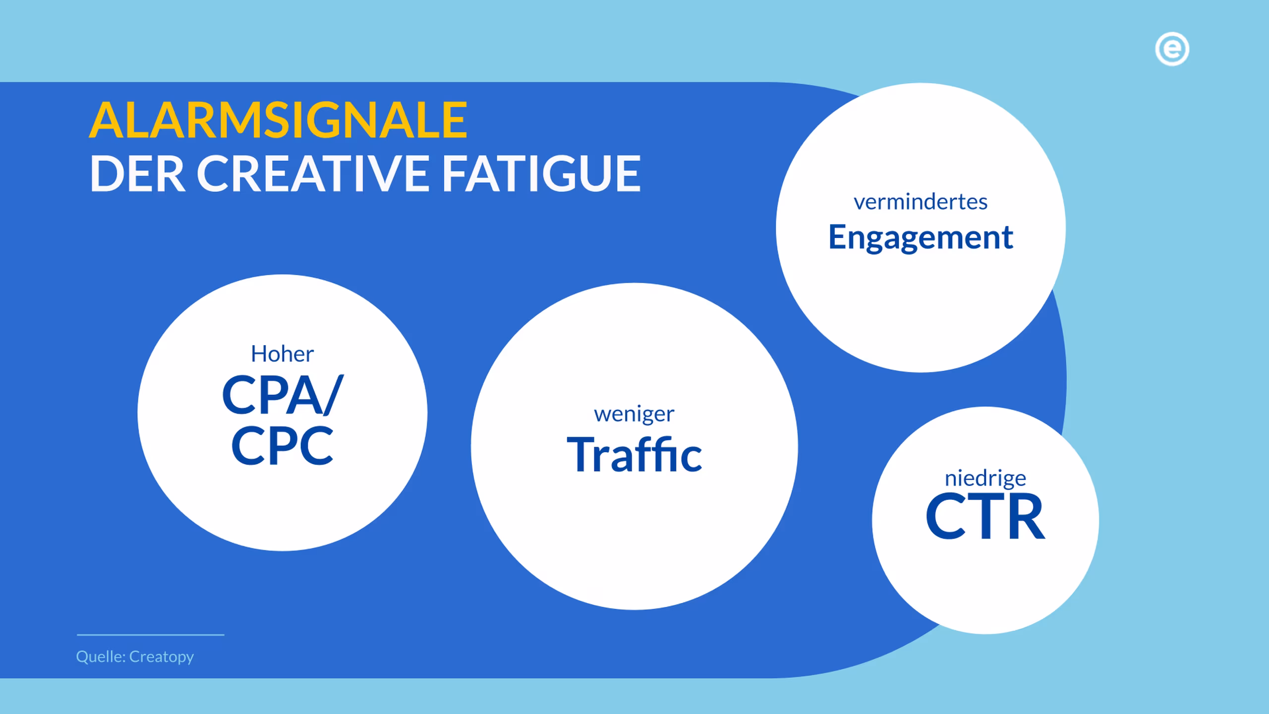 Alarmsignale der Creative Fatigue sind z.B. hohe Klick-Kosten, wenig Traffic, niedrige CTR oder vermindertes Engagement