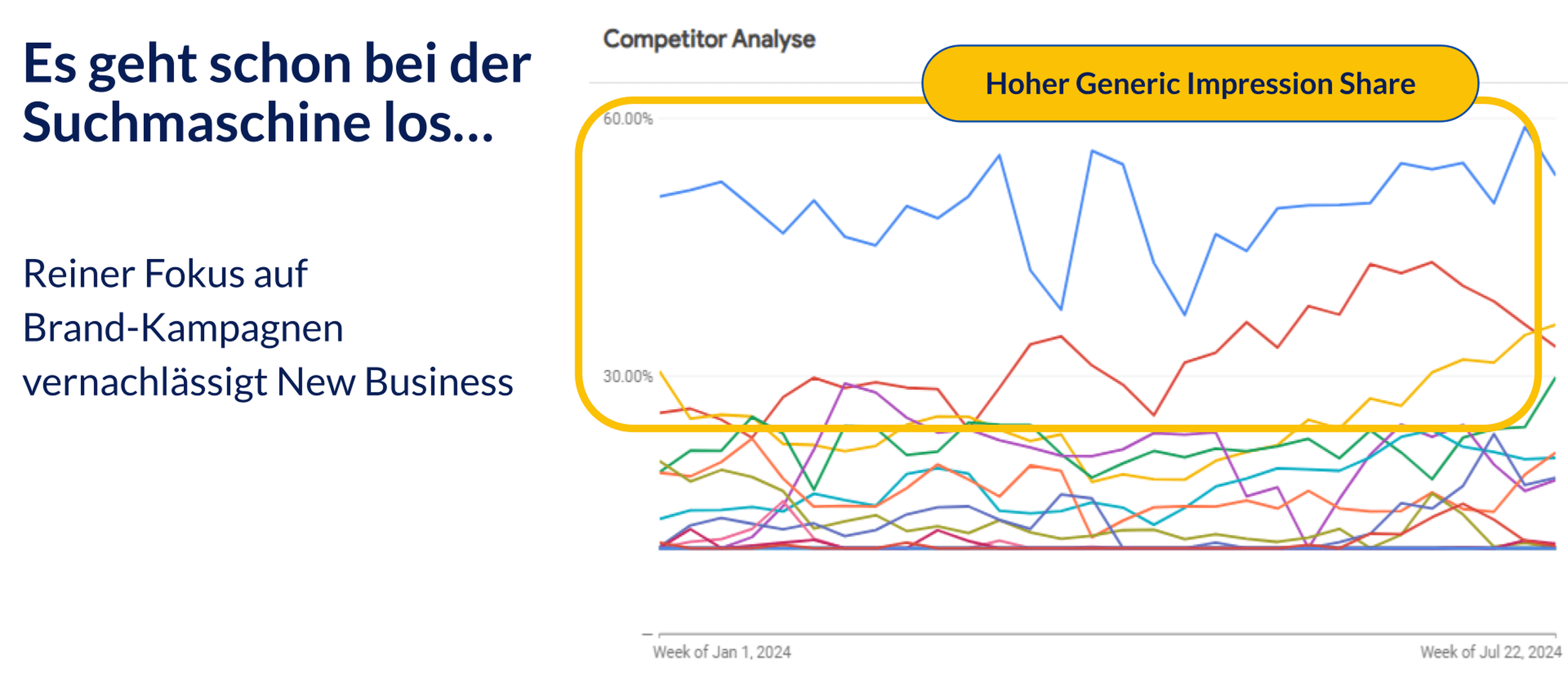 Die Grafik zeigt, dass reiner Fokus auf Brand-Kampagnen New Business vernachlässigt.