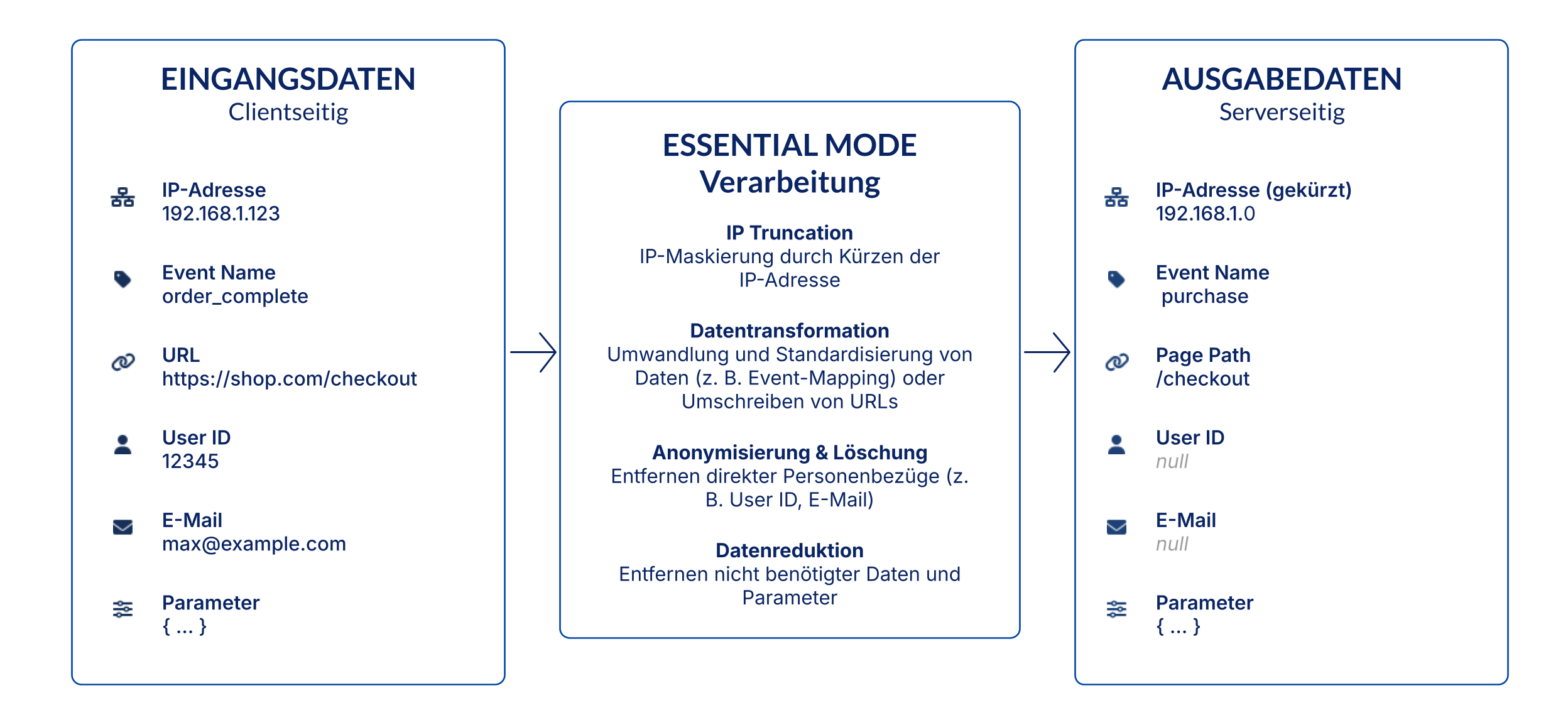 JENTIS Essential Mode: Darstellung, wie Daten bereits vor der Weiterleitung verarbeitet und verändert werden.