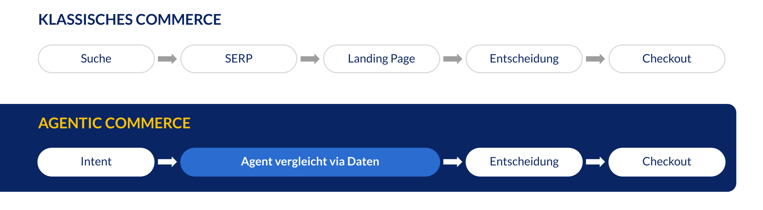 Customer Journey im klassischen Commerce und im Agentic Commerce – e-dialog
