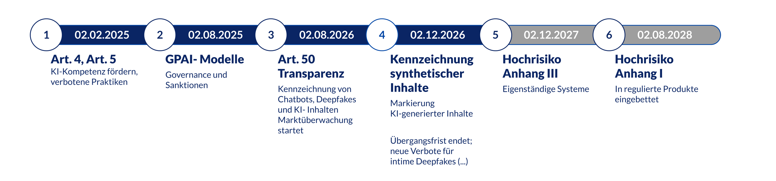 Zeitstrahl EU AI Act: KI-Kompetenz seit Februar 2025, Transparenz seit August 2026, Hochrisiko-Pflichten ab Dezember 2027