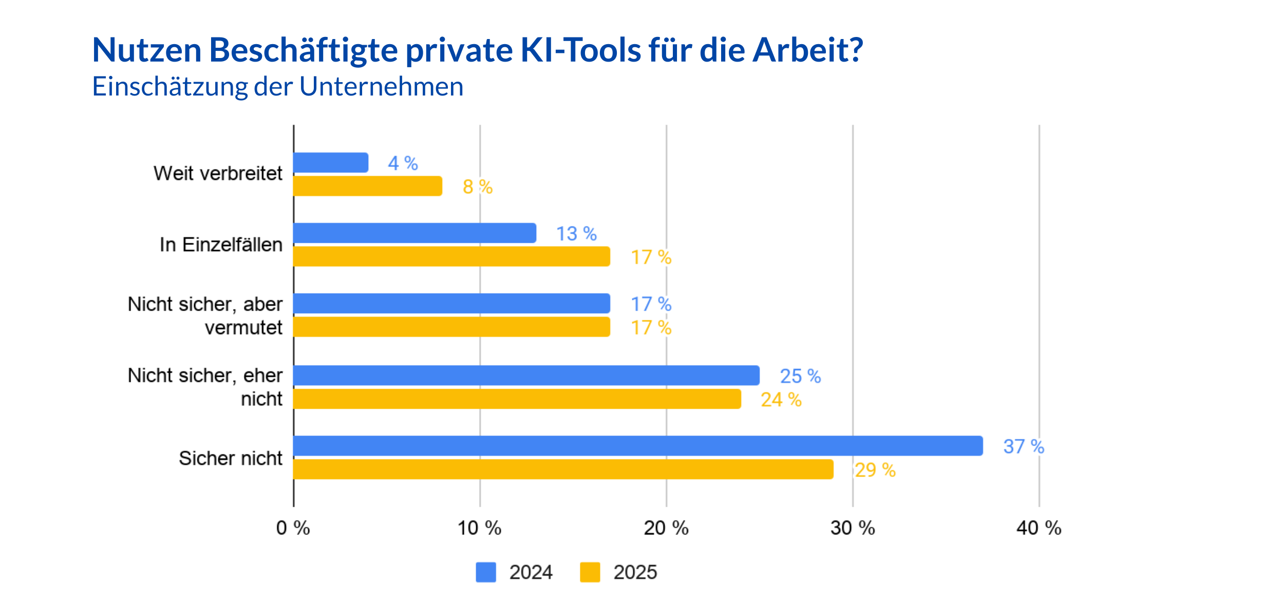 Bitkom-Studie 2025: private KI-Nutzung in Unternehmen im Vergleich zu 2024