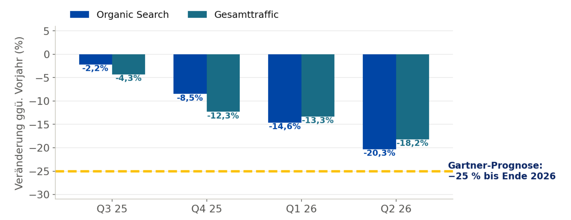 Veränderung von Organic Search und Gesamttraffic DACH Q2 2026 – e-dialog Traffic-Studie