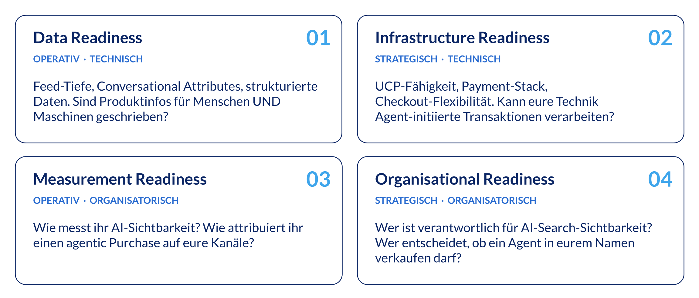 Die vier Dimensionen der Agentic Commerce Readiness – e-dialog